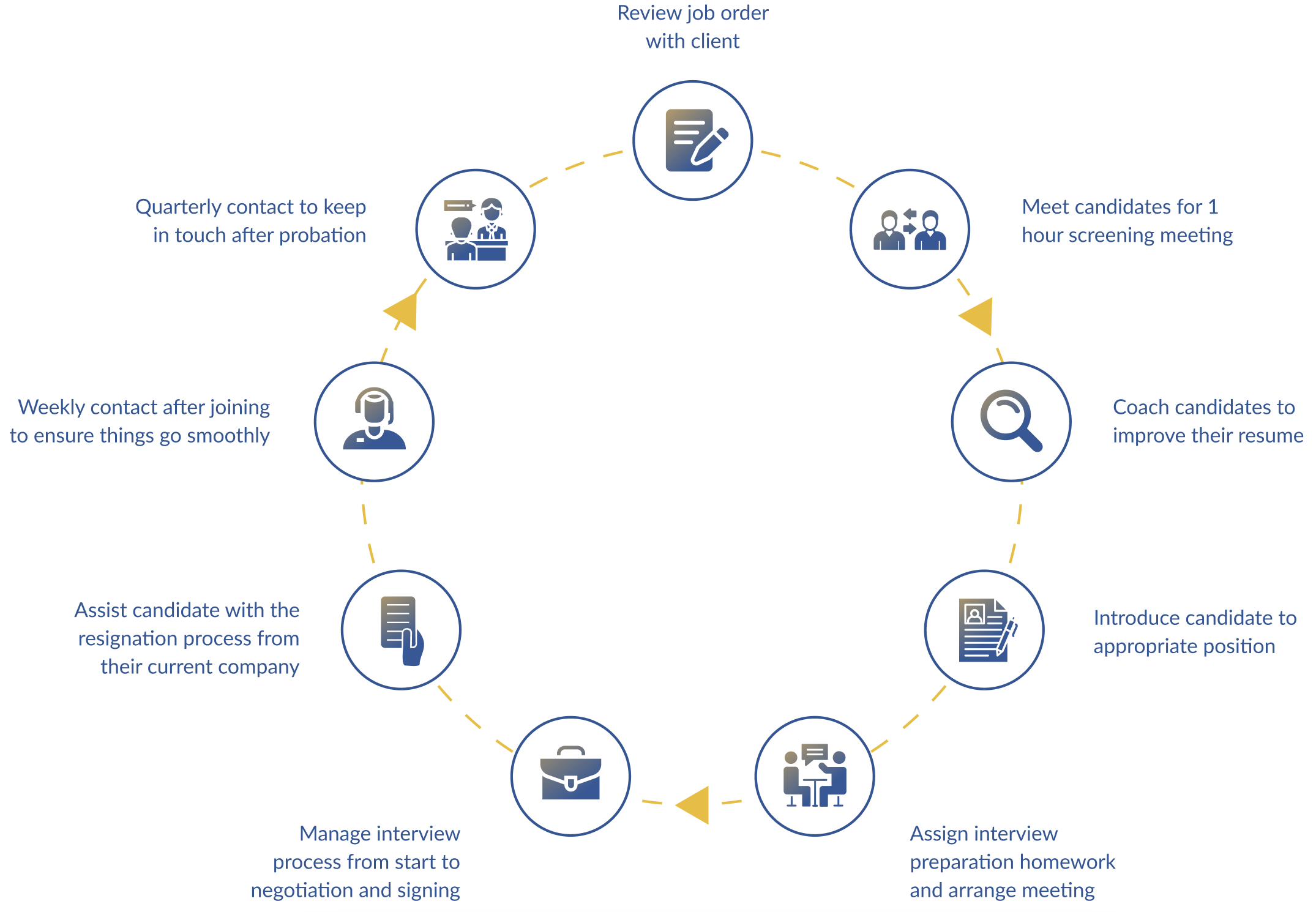 recruitment process